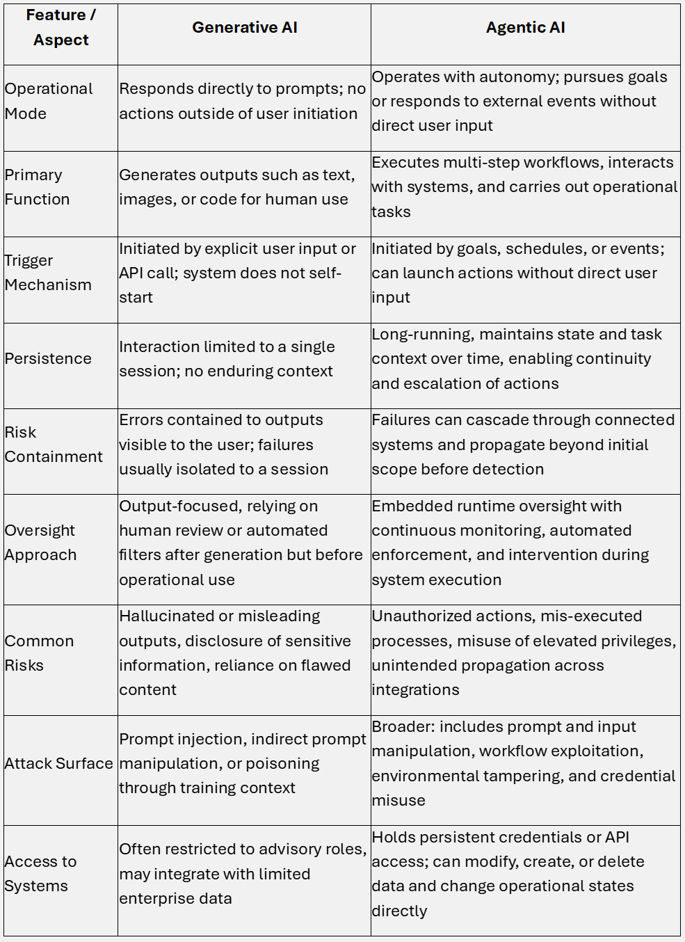 Analyzing the Differences Between Generative and Agentic AI